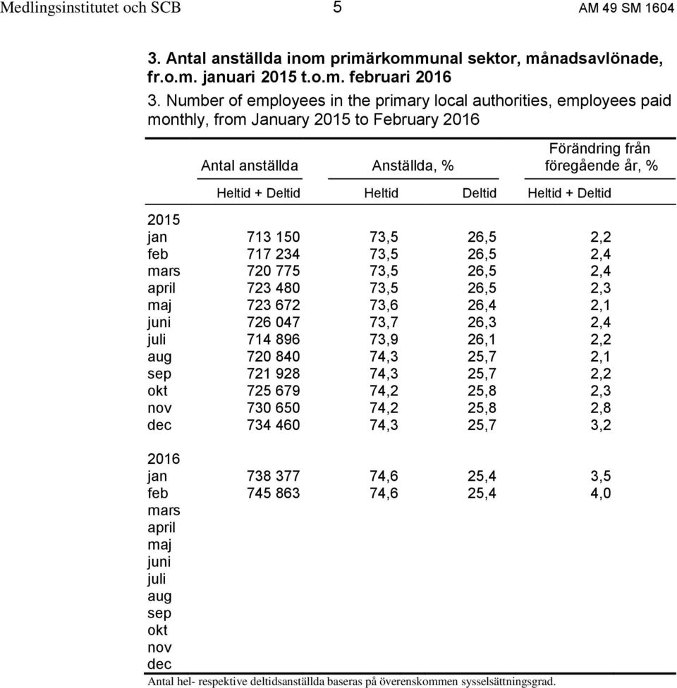 Deltid Heltid + Deltid 2015 jan 713 150 73,5 26,5 2,2 feb 717 234 73,5 26,5 2,4 mars 720 775 73,5 26,5 2,4 april 723 480 73,5 26,5 2,3 maj 723 672 73,6 26,4 2,1 juni 726 047 73,7 26,3 2,4 juli 714