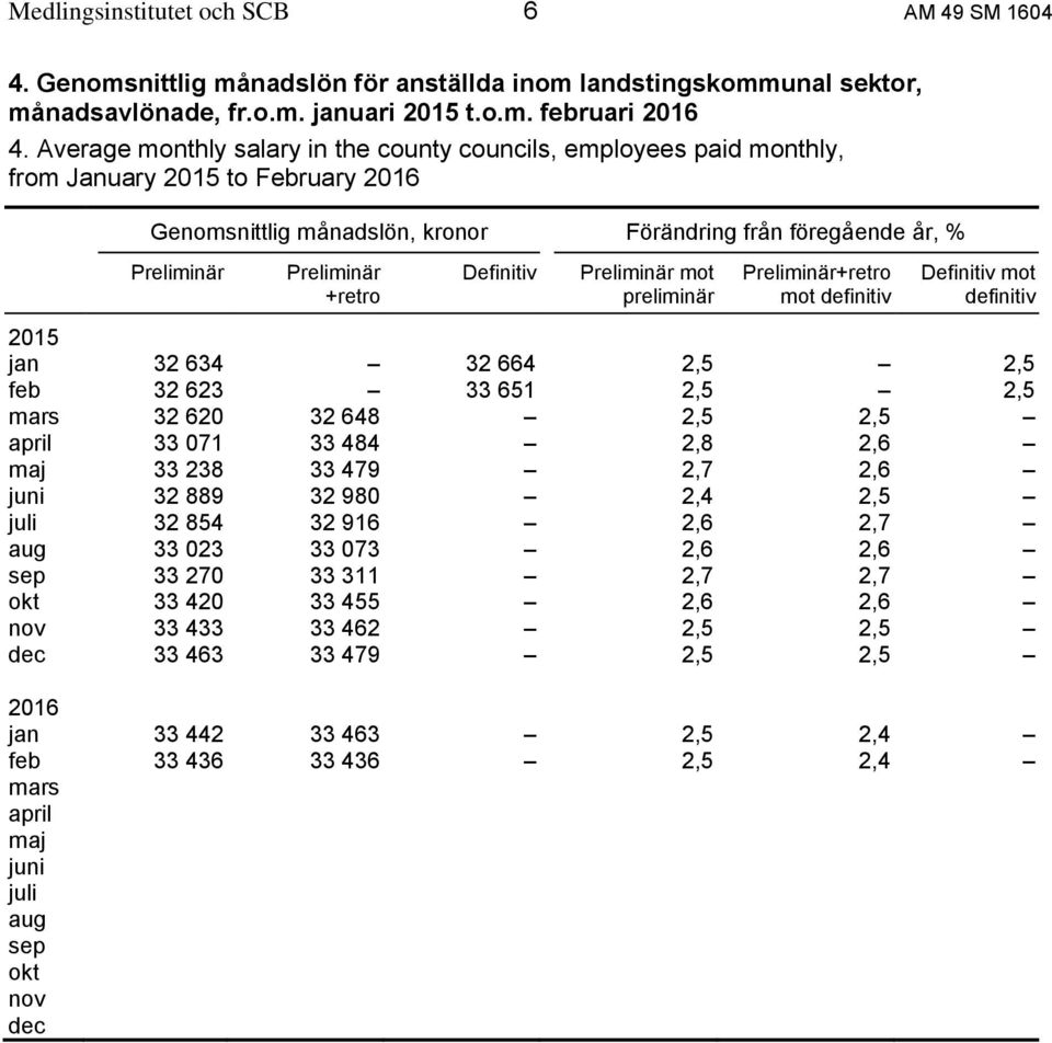 Definitiv Preliminär mot preliminär Preliminär+retro mot definitiv Definitiv mot definitiv 2015 jan 32 634 32 664 2,5 2,5 feb 32 623 33 651 2,5 2,5 mars 32 620 32 648 2,5 2,5 april 33 071 33 484 2,8
