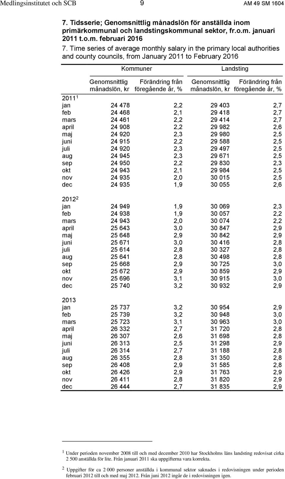 föregående år, % Genomsnittlig månadslön, kr Förändring från föregående år, % 2011 1 jan 24 478 2,2 29 403 2,7 feb 24 468 2,1 29 418 2,7 mars 24 461 2,2 29 414 2,7 april 24 908 2,2 29 982 2,6 maj 24