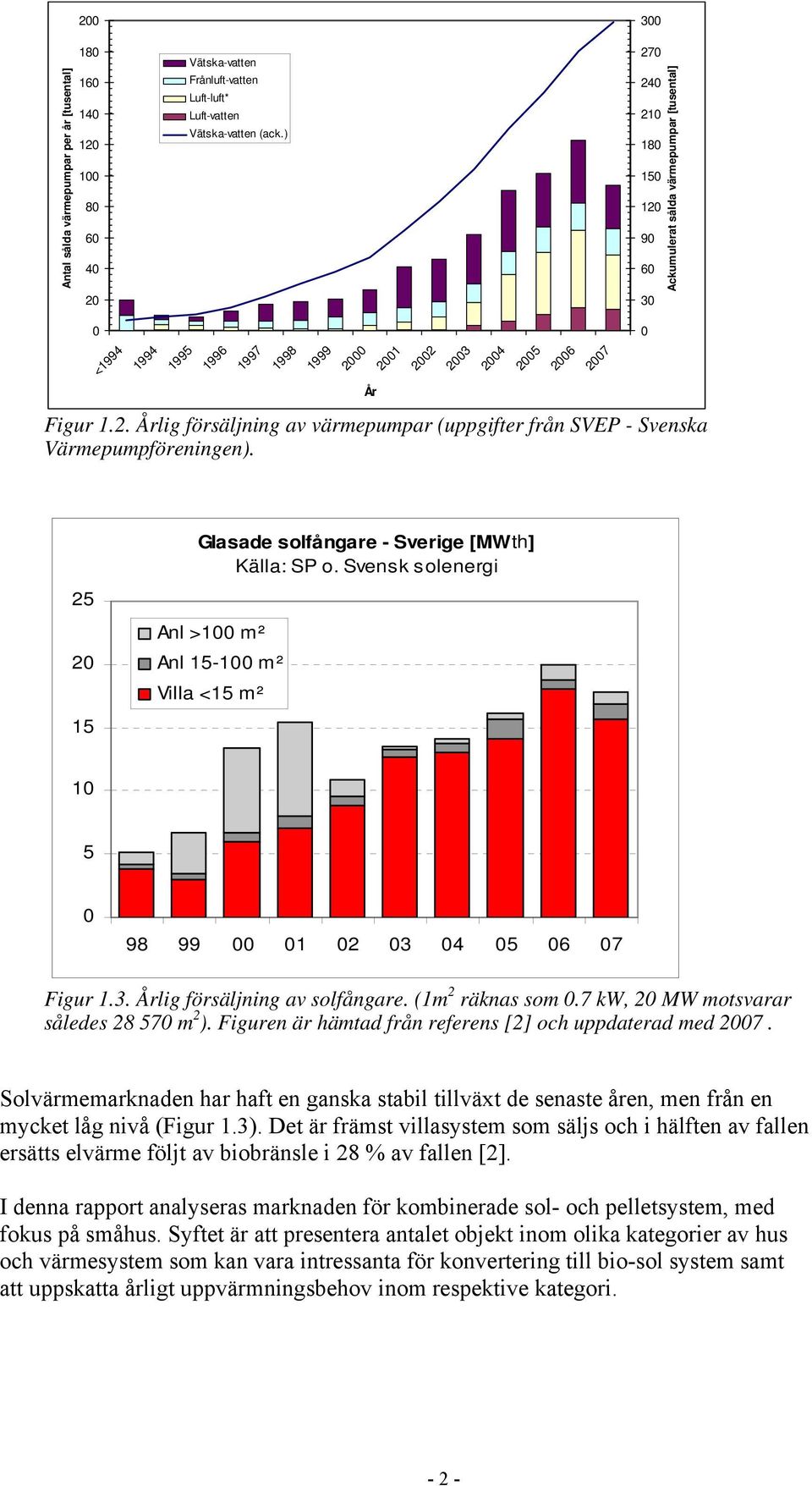 0 25 Glasade solfångare - Sverige [MWth] Källa: SP o. Svensk solenergi 20 15 Anl >100 m ² Anl 15-100 m² Villa <15 m² 10 5 0 98 99 00 01 02 03 04 05 06 07 Figur 1.3. Årlig försäljning av solfångare.