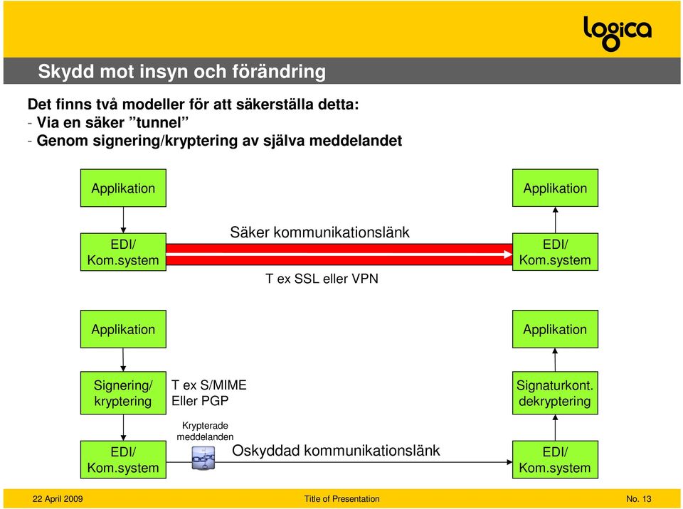 system Säker kommunikationslänk T ex SSL eller VPN EDI/ Kom.