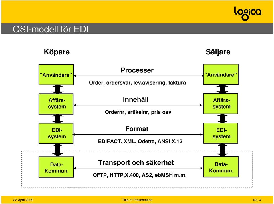 Odette, ANSI X.12 Användare EDIsystem Affärssystem Data- Kommun.