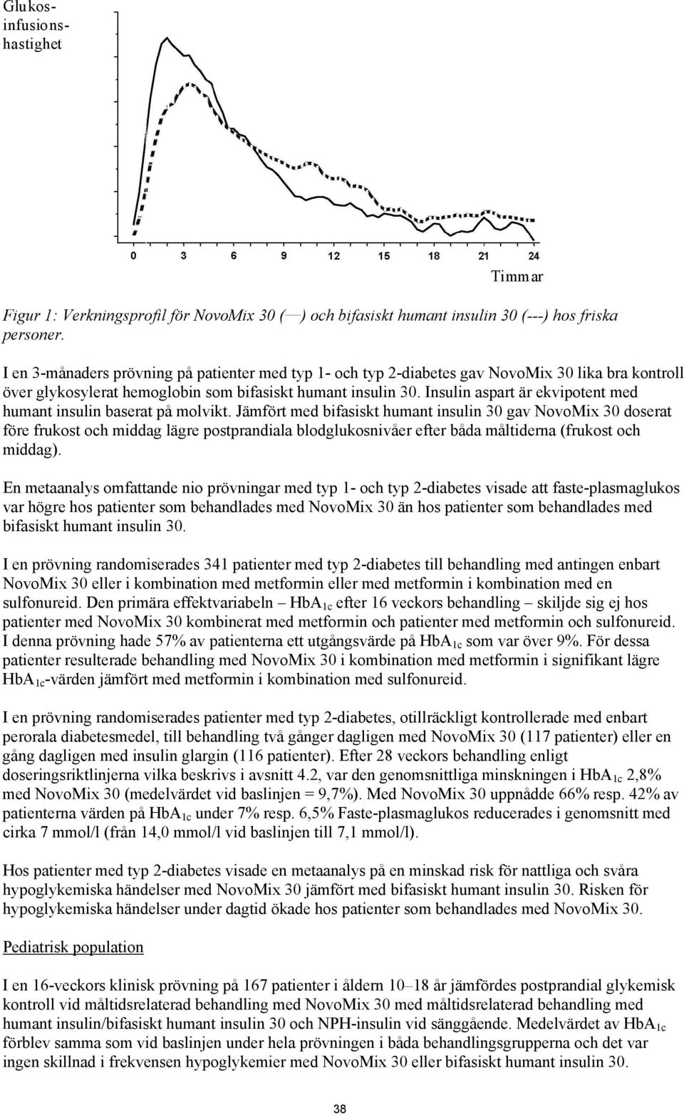 Insulin aspart är ekvipotent med humant insulin baserat på molvikt.