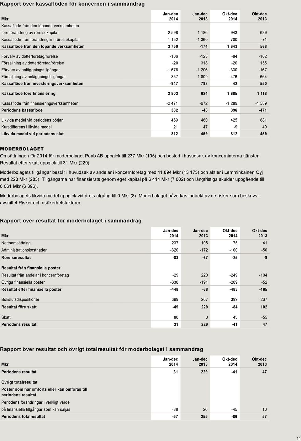 dotterföretag/rörelse -20 318-20 155 Förvärv av anläggningstillgångar -1 678-1 206-330 -167 Försäljning av anläggningstillgångar 857 1 809 476 664 Kassaflöde från investeringsverksamheten -947 798 42