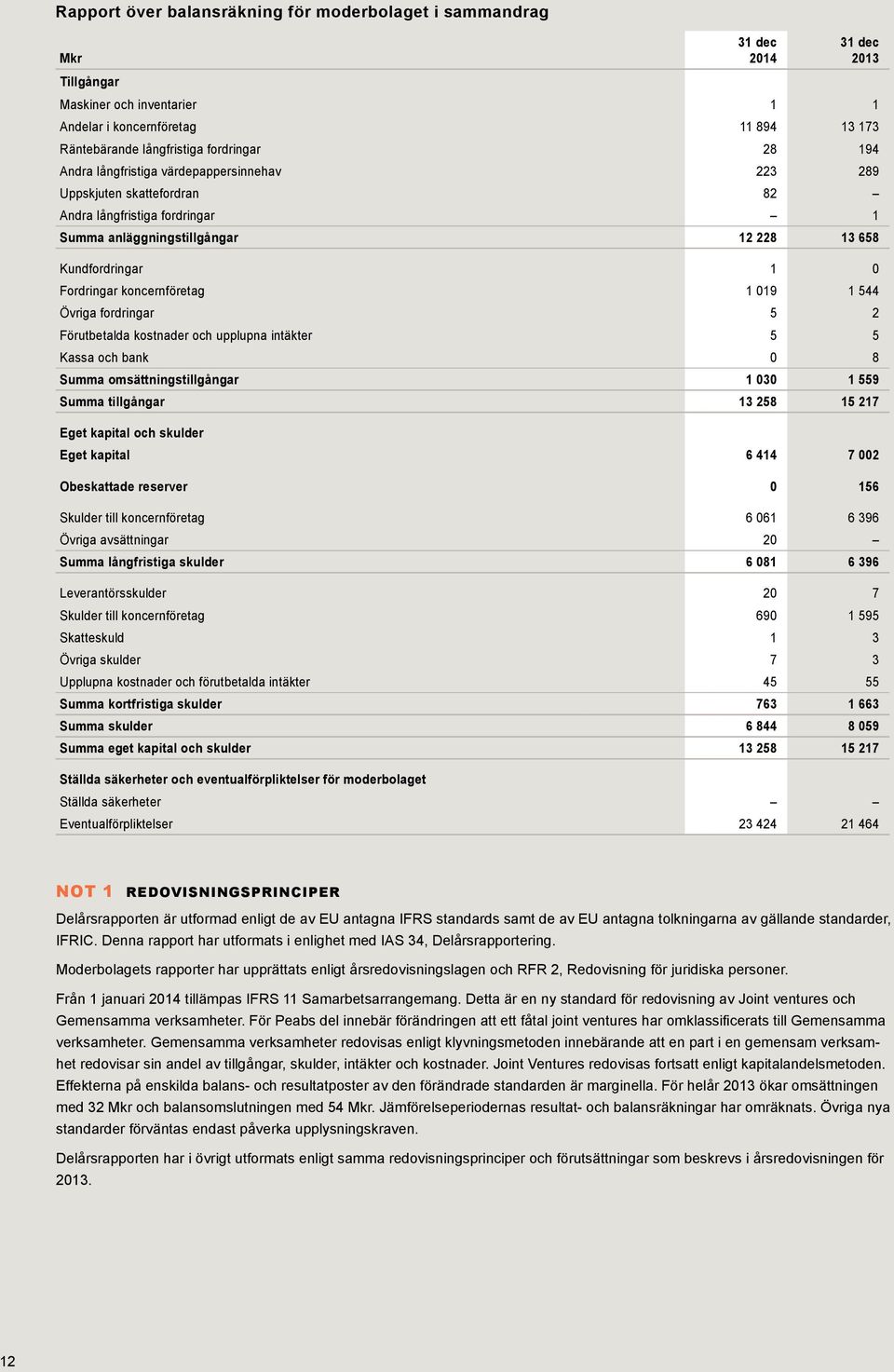 019 1 544 Övriga fordringar 5 2 Förutbetalda kostnader och upplupna intäkter 5 5 Kassa och bank 0 8 Summa omsättningstillgångar 1 030 1 559 Summa tillgångar 13 258 15 217 Eget kapital och skulder