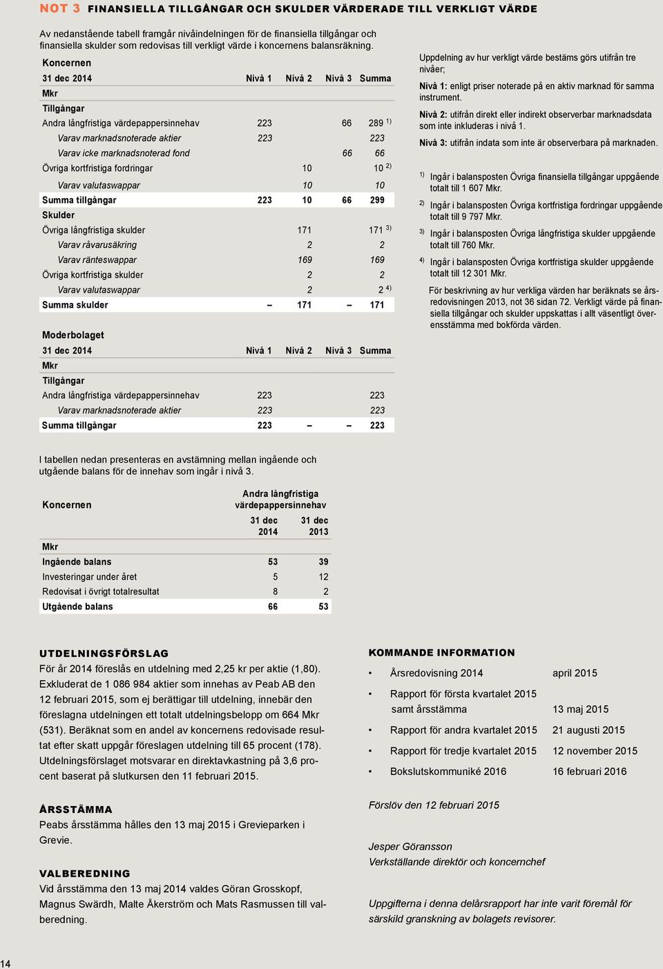 Koncernen 31 dec 2014 Nivå 1 Nivå 2 Nivå 3 Summa Tillgångar Andra långfristiga värdepappersinnehav 223 66 289 1) Varav marknadsnoterade aktier 223 223 Varav icke marknadsnoterad fond 66 66 Övriga