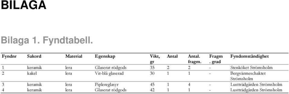 . grad 1 keramik lera Glaserat rödgods 35 2 2 - Stenköket Strömsholm 2 kakel lera Vit-blå