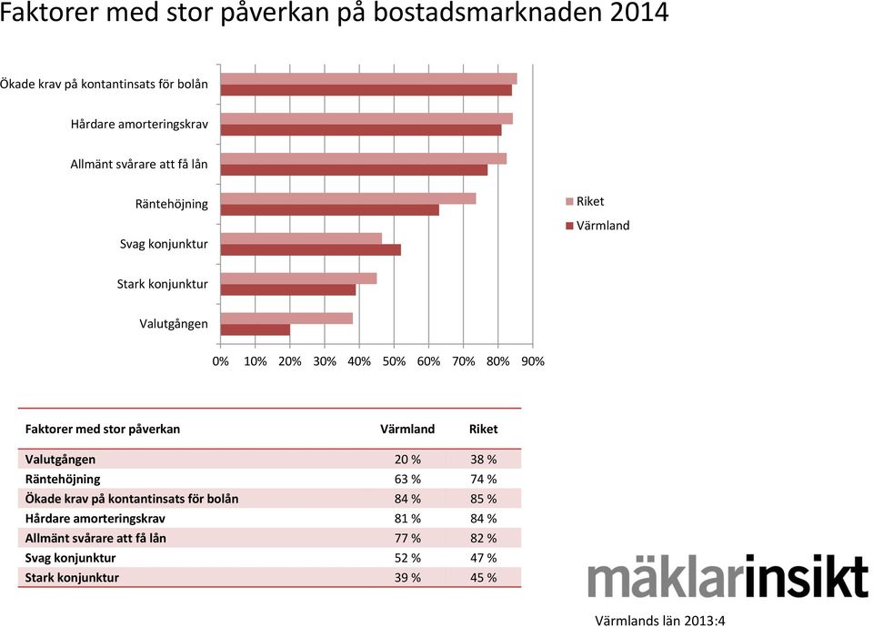 90% Faktorer med stor påverkan Värmland Riket Valutgången 20 % 38 % Räntehöjning 63 % 74 % Ökade krav på kontantinsats för