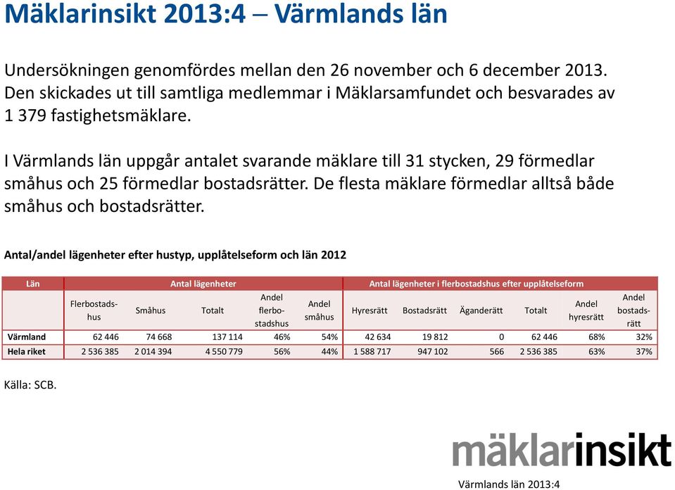 I Värmlands län uppgår antalet svarande mäklare till 31 stycken, 29 förmedlar småhus och 25 förmedlar bostadsrätter. De flesta mäklare förmedlar alltså både småhus och bostadsrätter.