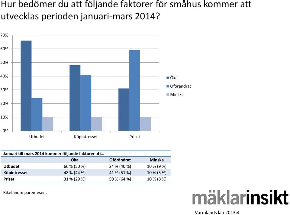 2014 kommer följande faktorer att Öka Oförändrat Minska Utbudet 66 % (50 %) 24 % (40 %) 10 % (9 %)