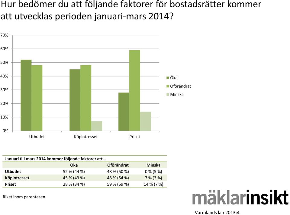 2014 kommer följande faktorer att Öka Oförändrat Minska Utbudet 52 % (44 %) 48 % (50 %) 0 % (5 %)