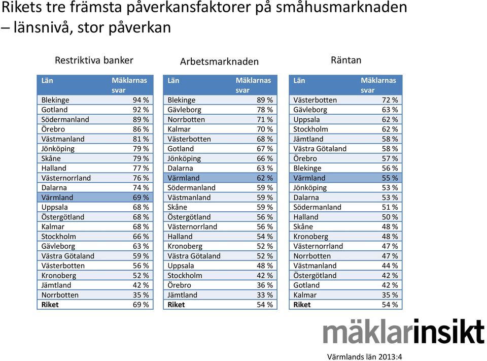 Kronoberg 52 % Jämtland 42 % Norrbotten 35 % Riket 69 % Arbetsmarknaden Län Mäklarnas svar Blekinge 89 % Gävleborg 78 % Norrbotten 71 % Kalmar 70 % Västerbotten 68 % Gotland 67 % Jönköping 66 %