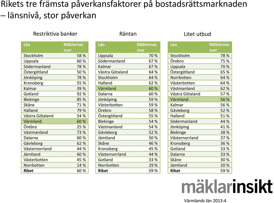 62 % Västernorrland 44 % Jämtland 60 % Västerbotten 45 % Norrbotten 14 % Riket 60 % Län Mäklarnas svar Uppsala 70 % Södermanland 67 % Kalmar 67 % Västra Götaland 64 % Stockholm 64 % Halland 62 %