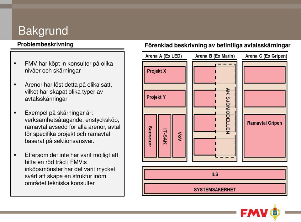 verksamhetsåtagande, enstycksköp, ramavtal avsedd för alla arenor, avtal för specifika projekt och ramavtal baserat på sektionsansvar.