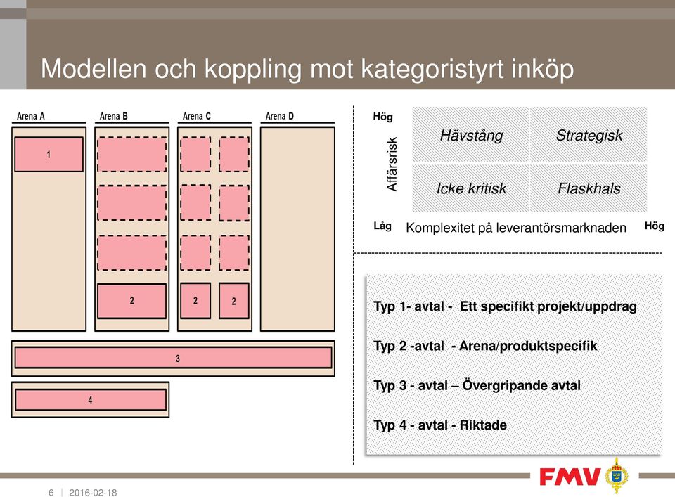 Hög Typ 1- avtal - Ett specifikt projekt/uppdrag Typ 2 -avtal -