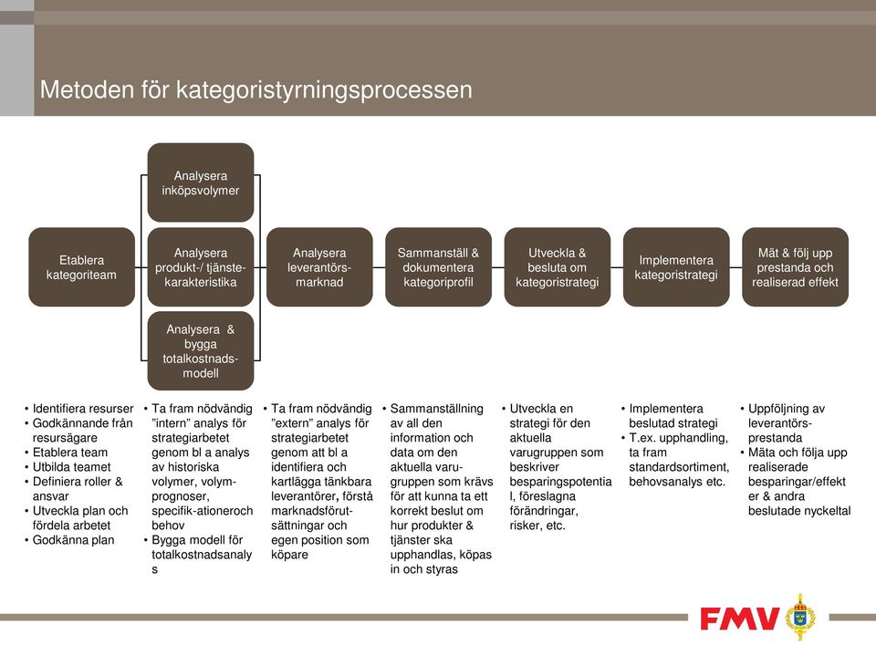 resursägare Etablera team Utbilda teamet Definiera roller & ansvar Utveckla plan och fördela arbetet Godkänna plan Ta fram nödvändig intern analys för strategiarbetet genom bl a analys av historiska