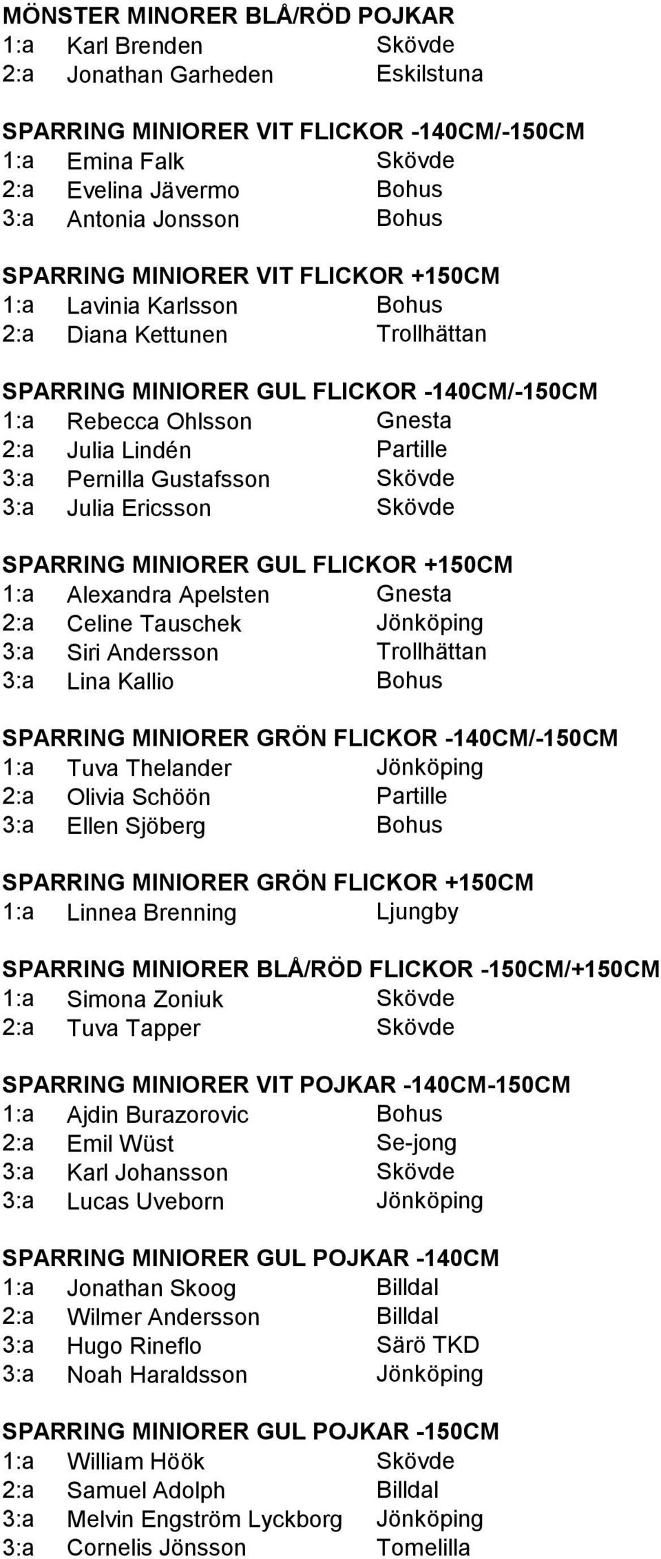 3:a Pernilla Gustafsson Skövde 3:a Julia Ericsson Skövde SPARRING MINIORER GUL FLICKOR +150CM 1:a Alexandra Apelsten Gnesta 2:a Celine Tauschek Jönköping 3:a Siri Andersson Trollhättan 3:a Lina