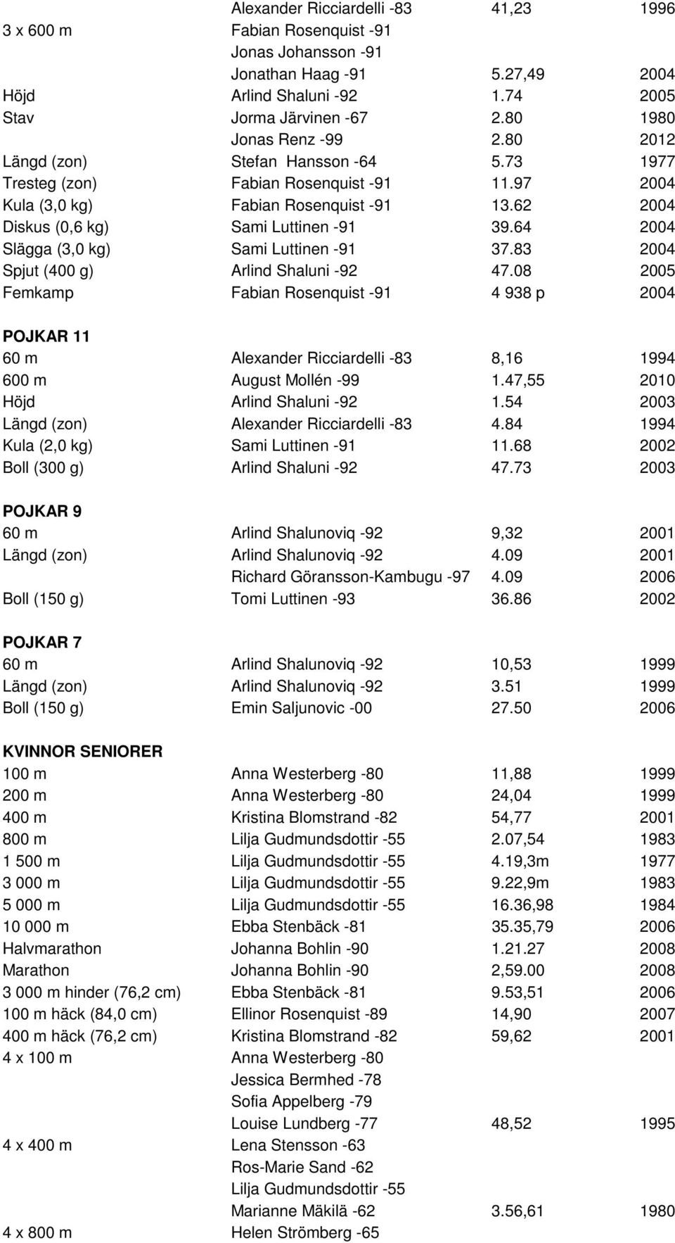 62 2004 Diskus (0,6 kg) Sami Luttinen -91 39.64 2004 Slägga (3,0 kg) Sami Luttinen -91 37.83 2004 Spjut (400 g) Arlind Shaluni -92 47.