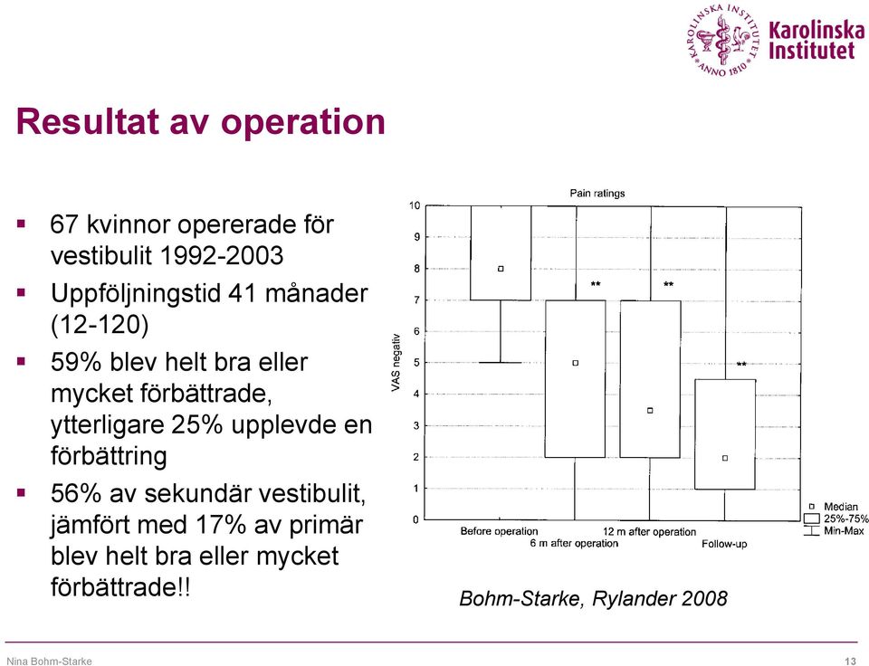 ytterligare 25% upplevde en förbättring 56% av sekundär vestibulit, jämfört med