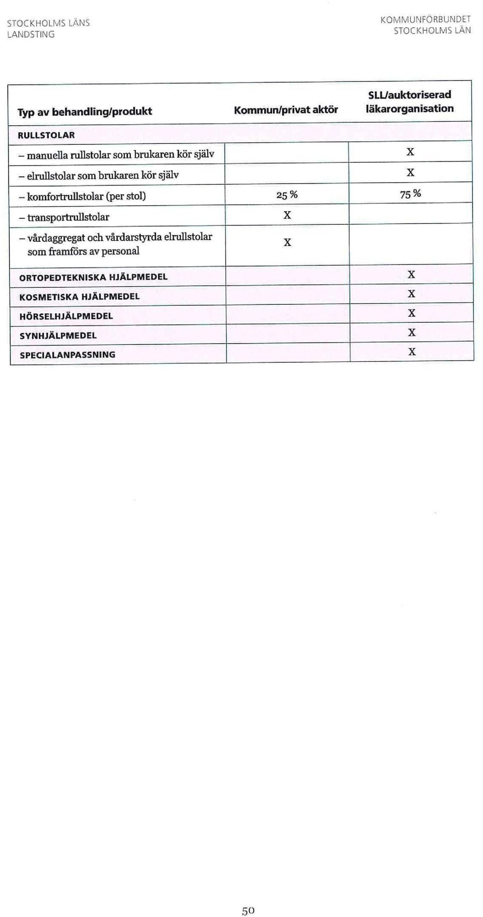 själv - komfortrullstolar (per stol) 25% 75% - transportrullstolar - vårdaggregat och vårdarstyrda elrullstolar som