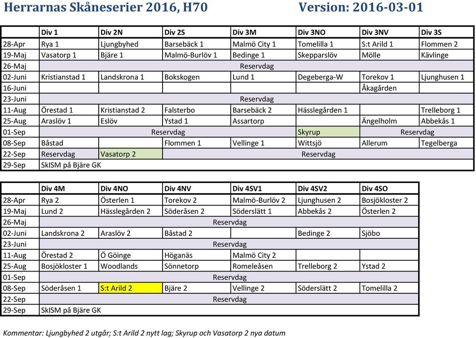 2 Falsterbo Barsebäck 2 Hässlegården 1 Trelleborg 1 25-Aug Araslöv 1 Eslöv Ystad 1 Assartorp Ängelholm Abbekås 1 Skyrup Båstad Flommen 1 Vellinge 1 Wittsjö Allerum Tegelberga Vasatorp 2 Div 4M Div