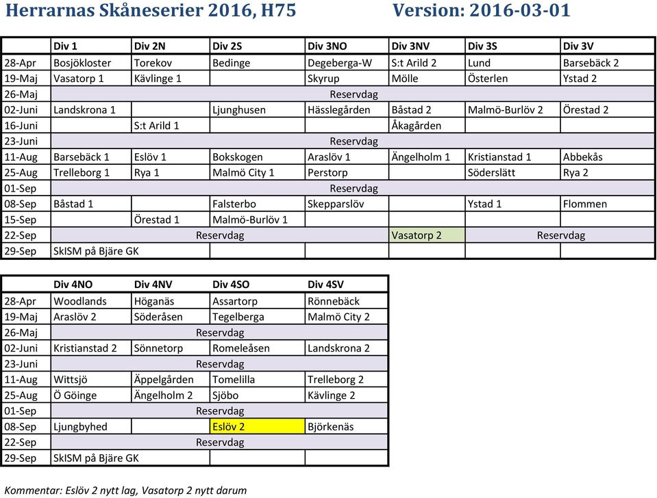 1 Kristianstad 1 Abbekås 25-Aug Trelleborg 1 Rya 1 Malmö City 1 Perstorp Söderslätt Rya 2 Båstad 1 Falsterbo Skepparslöv Ystad 1 Flommen 15-Sep Örestad 1 Malmö-Burlöv 1 Vasatorp 2 Div 4NO Div 4NV Div