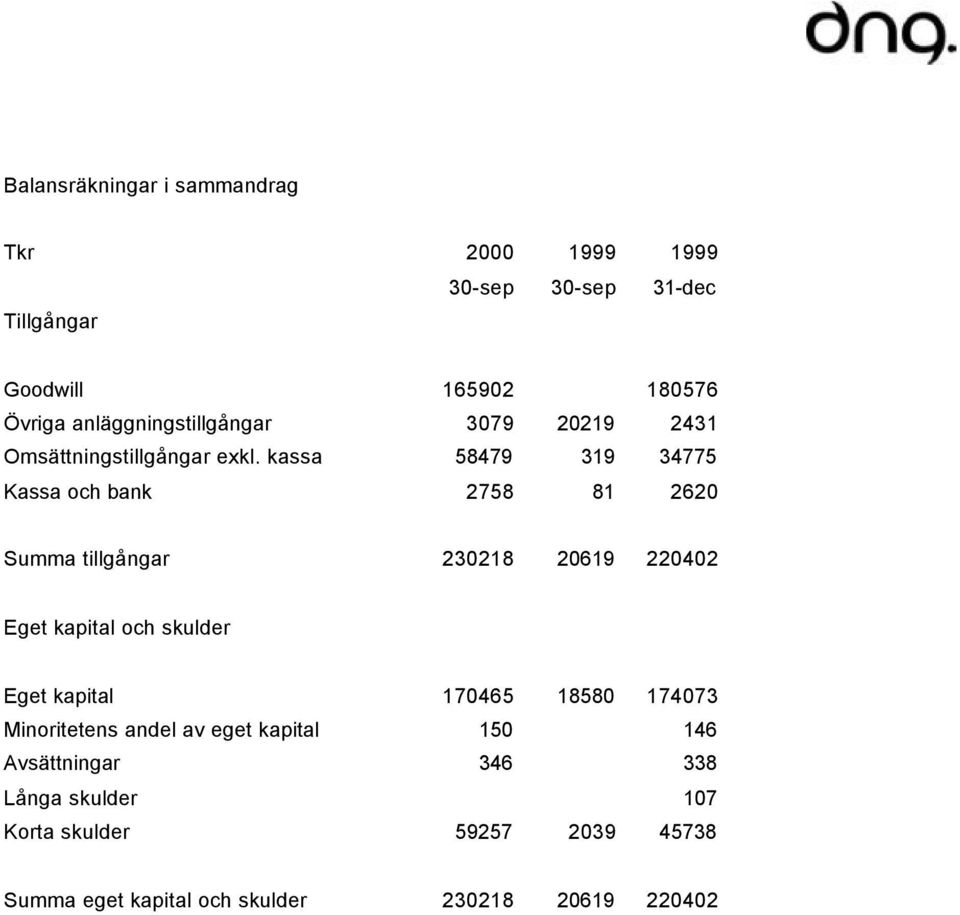 kassa 58479 319 34775 Kassa och bank 2758 81 2620 Summa tillgångar 230218 20619 220402 Eget kapital och skulder Eget