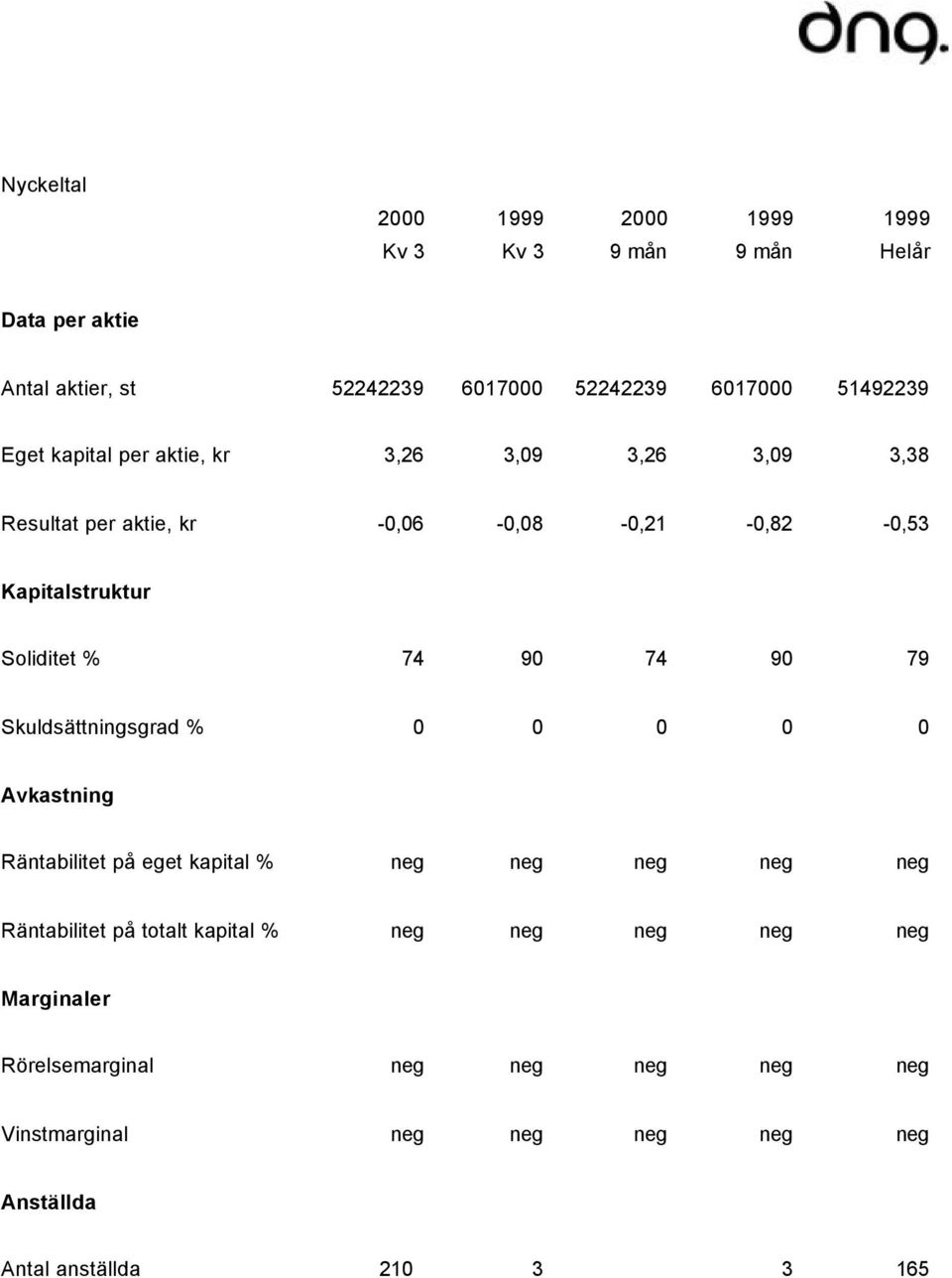 % 74 90 74 90 79 Skuldsättningsgrad % 0 0 0 0 0 Avkastning Räntabilitet på eget kapital % neg neg neg neg neg Räntabilitet på totalt