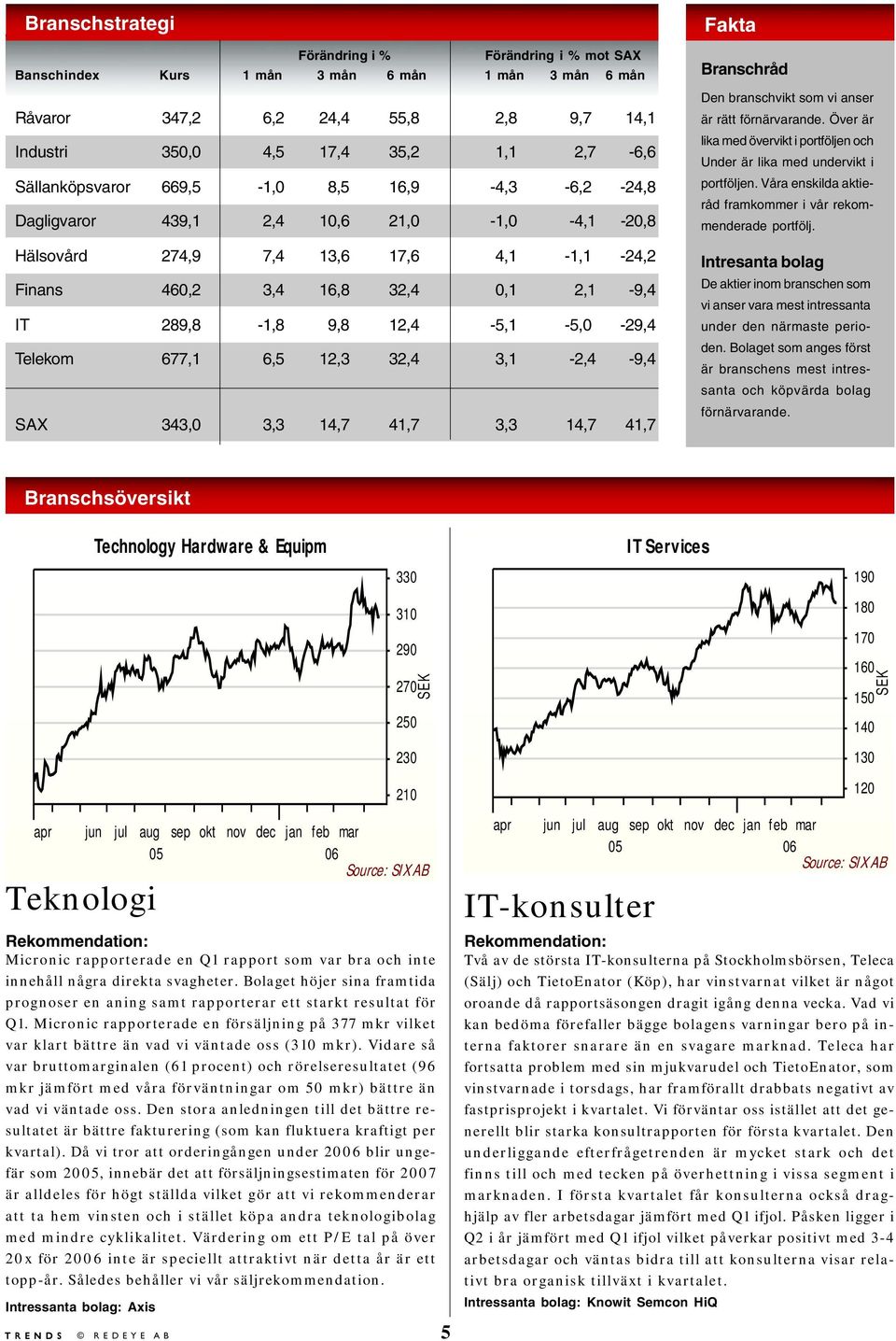 12,4-5,1-5,0-29,4 Telekom 677,1 6,5 12,3 32,4 3,1-2,4-9,4 SAX 343,0 3,3 14,7 41,7 3,3 14,7 41,7 Fakta Branschråd Den branschvikt som vi anser är rätt förnärvarande.