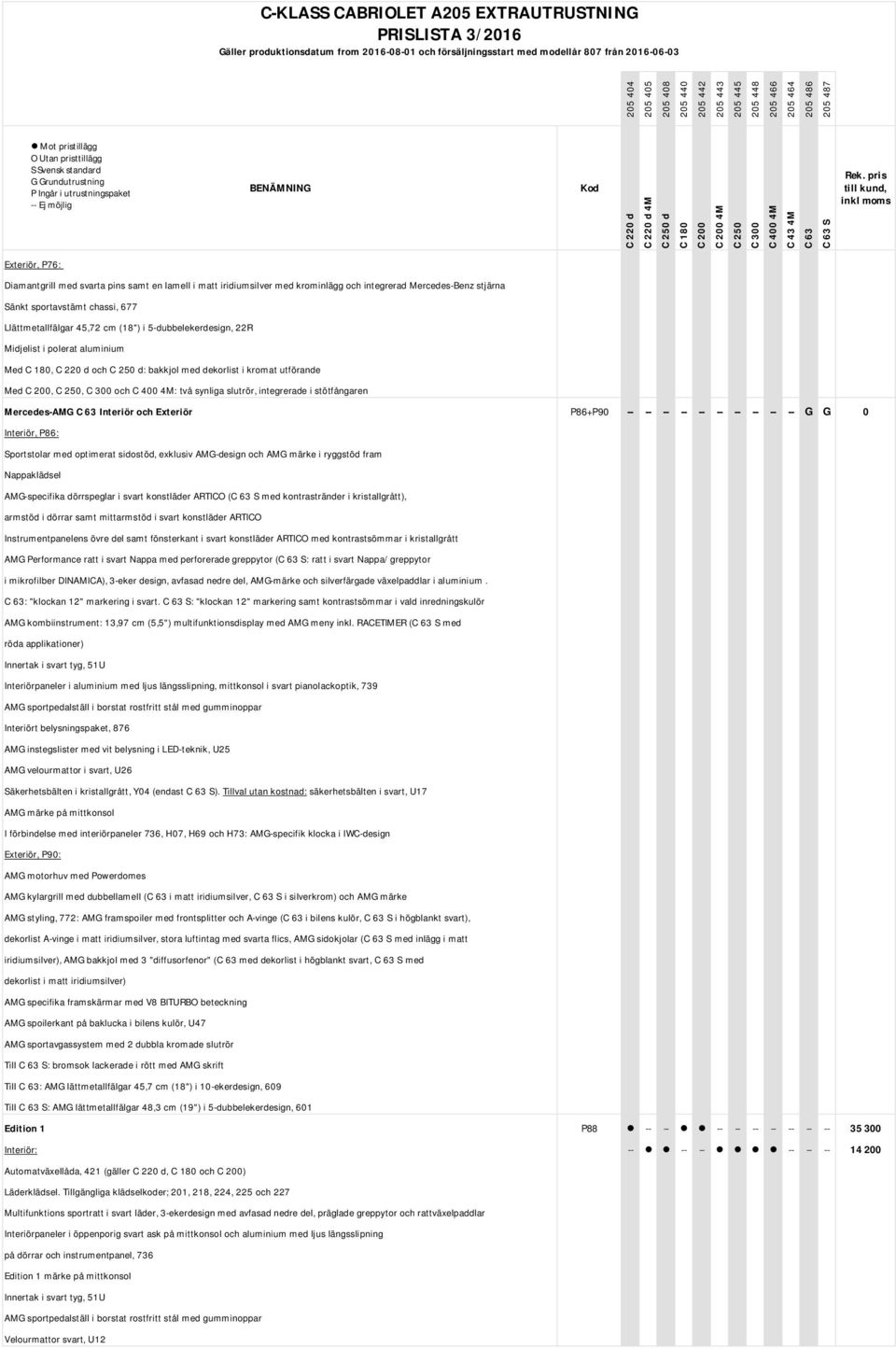 och Exteriör P86+P90 -- -- -- -- -- -- -- -- -- -- G G 0 Interiör, P86: Sportstolar med optimerat sidostöd, exklusiv AMG-design och AMG märke i ryggstöd fram Nappaklädsel AMG-specifika dörrspeglar i