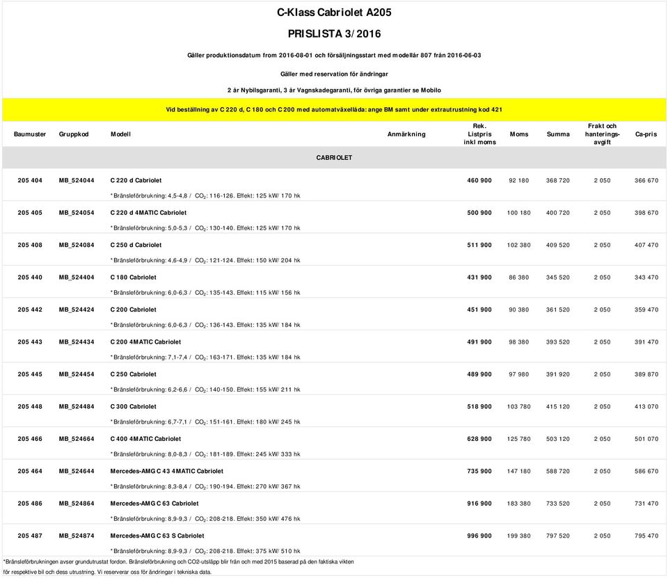 Listpris Moms Summa Frakt och hanteringsavgift Ca-pris CABRIOLET MB_524044 Cabriolet 460 900 92 180 368 720 2 050 366 670 *Bränsleförbrukning: 4,5-4,8 / CO 2 : 116-126.