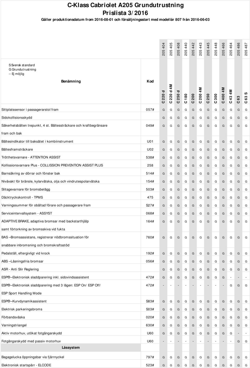 Bältessträckare och kraftbegränsare 049# G G G G G G G G G G G G fram och bak Bältesindikator till baksätet i kombiinstrument U01 G G G G G G G G G G G G Bältesframsträckare U02 G G G G G G G G G G G