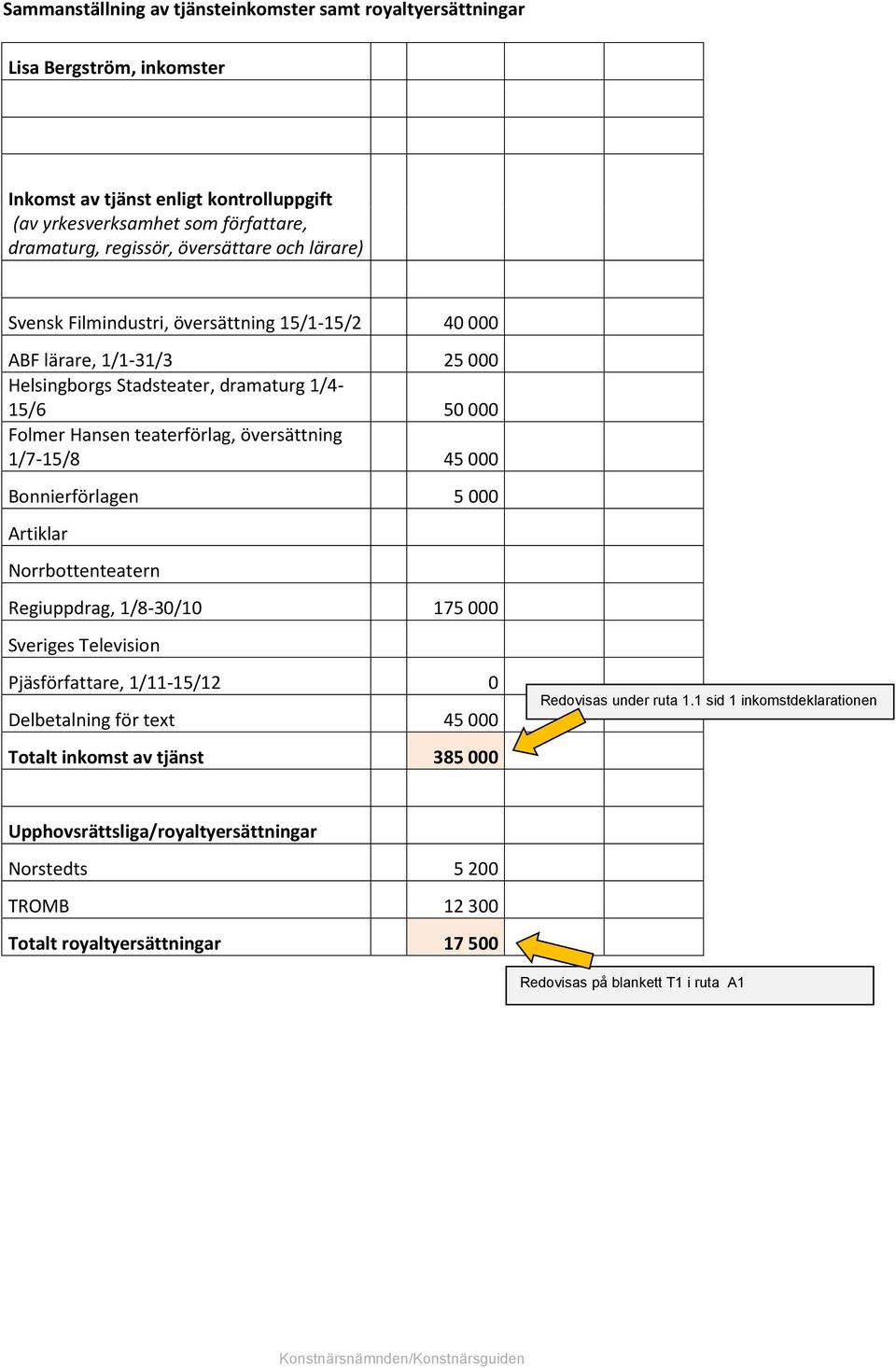 000 Bonnierförlagen 50 000 45 000 5 000 Artiklar Norrbottenteatern Regiuppdrag, 1/830/10 175 000 Sveriges Television Pjäsförfattare, 1/1115/12 0 Delbetalning för text Redovisas under ruta 1.