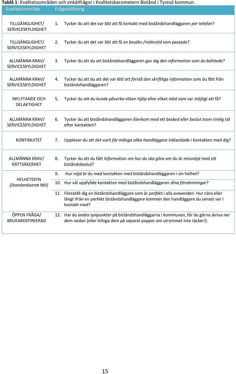 Tycker du att det var lätt att få kontakt med biståndshandläggaren per telefon? 2. Tycker du att det var lätt att få en besöks-/mötestid som passade? 3.
