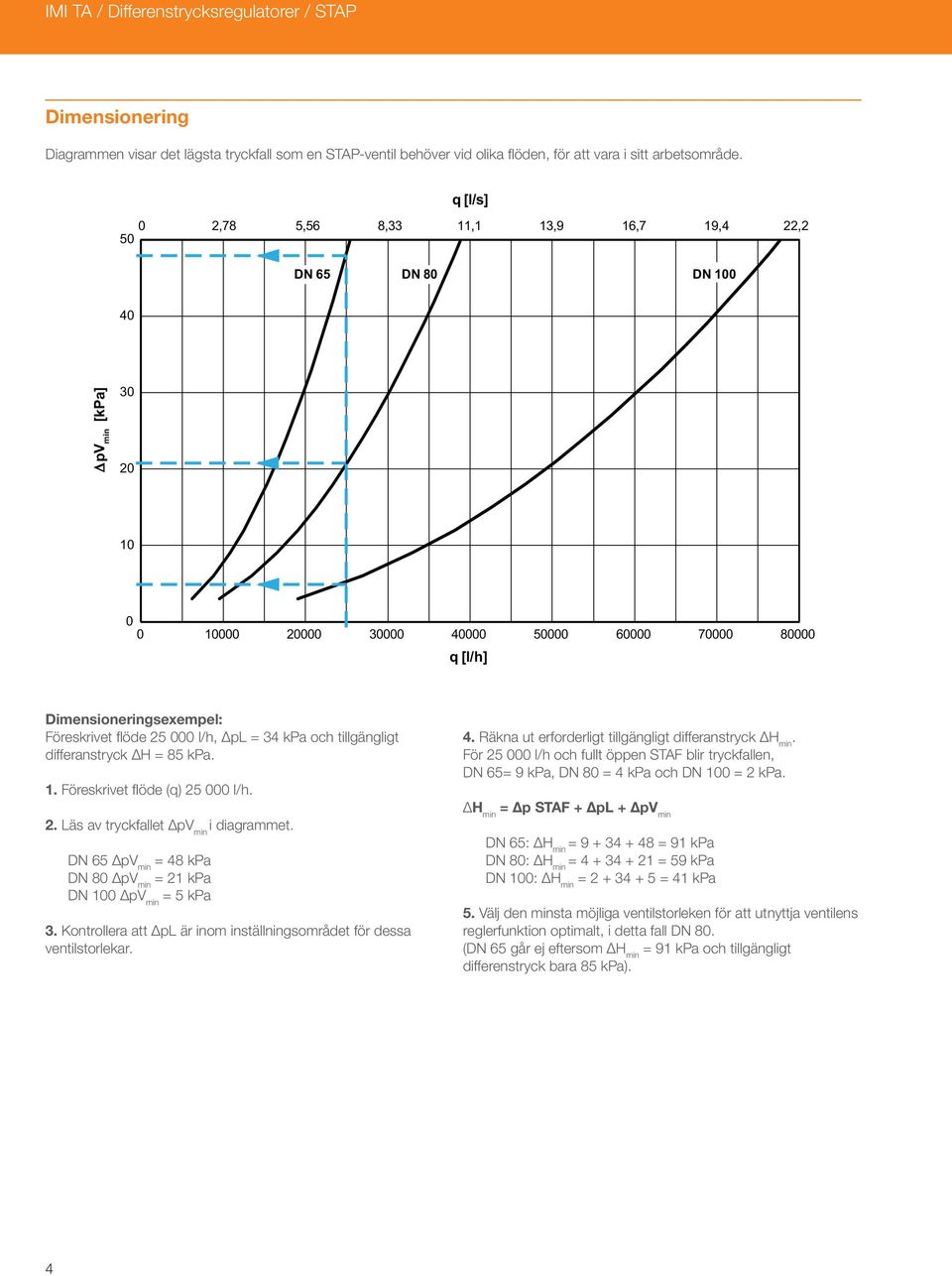 öde 25 000 l/h, ΔpL = 34 kpa och tillgängligt differanstryck ΔH = 85 kpa. 1. Föreskrivet fl öde (q) 25 000 l/h. 2. Läs av tryckfallet ΔpV min i diagrammet.