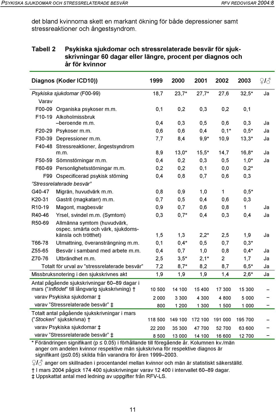sjukdomar (F00-99) 18,7 23,7* 27,7* 27,6 32,5* Ja Varav F00-09 Organiska psykoser m.m. 0,1 0,2 0,3 0,2 0,1 F10-19 Alkoholmissbruk beroende m.m. 0,4 0,3 0,5 0,6 0,3 Ja F20-29 Psykoser m.m. 0,6 0,6 0,4 0,1* 0,5* Ja F30-39 Depressioner m.