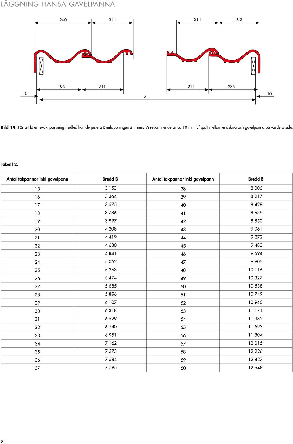 Antal takpannor inkl gavelpann Bredd B Antal takpannor inkl gavelpann Bredd B 15 3 153 38 8 006 16 3 364 39 8 217 17 3 575 40 8 428 18 3 786 41 8 639 19 3 997 42 8 850 20 4 208 43 9 061