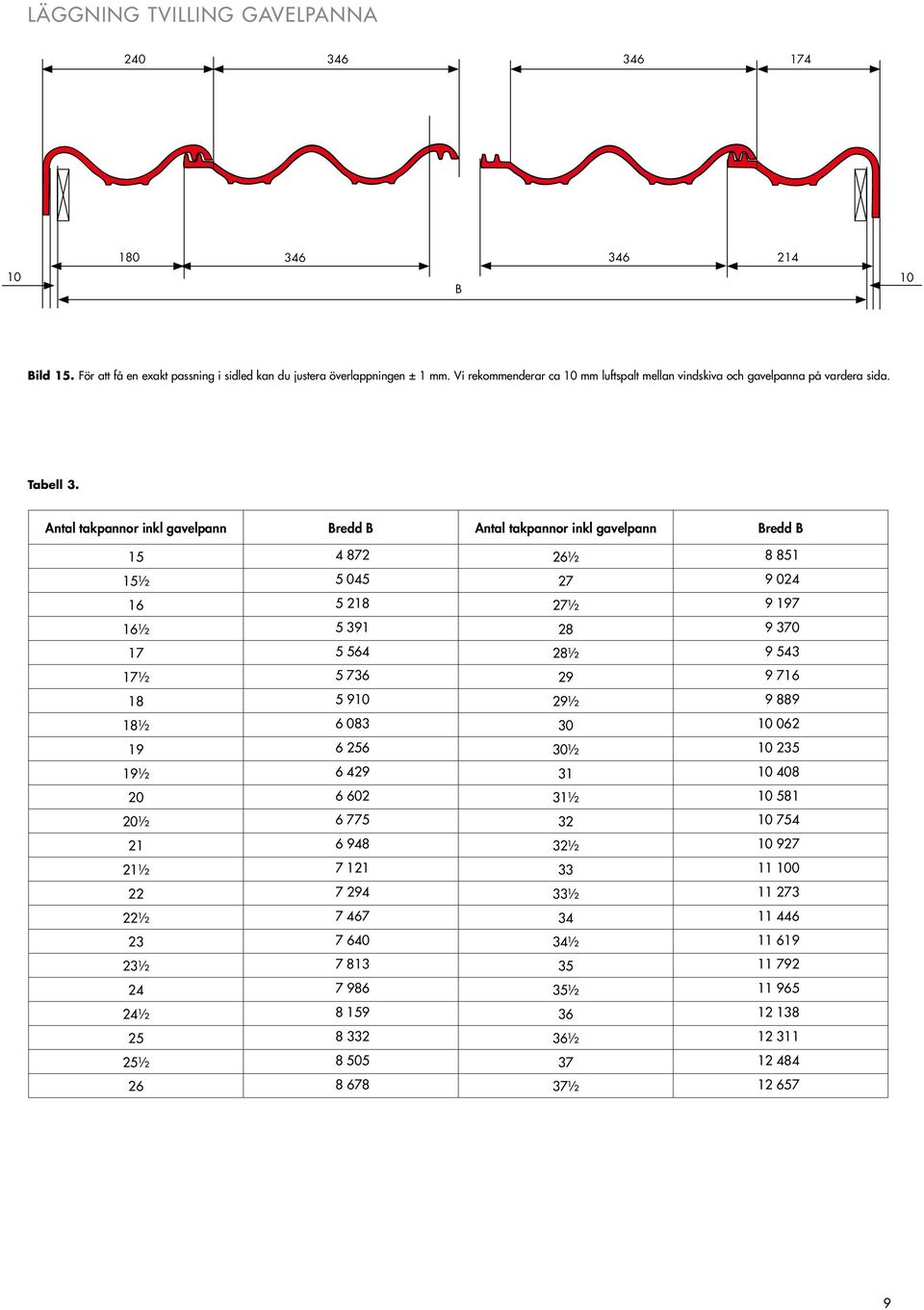 Antal takpannor inkl gavelpann Bredd B Antal takpannor inkl gavelpann Bredd B 15 4 872 26½ 8 851 15½ 5 045 27 9 024 16 5 218 27½ 9 197 16½ 5 391 28 9 370 17 5 564 28½ 9 543 17½ 5 736 29 9 716 18
