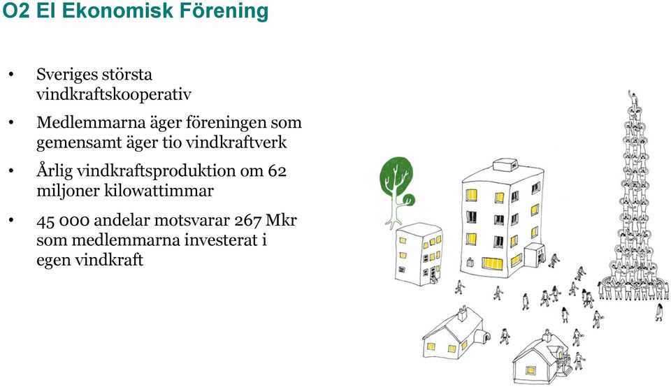 Årlig vindkraftsproduktion om 62 miljoner kilowattimmar 45 000