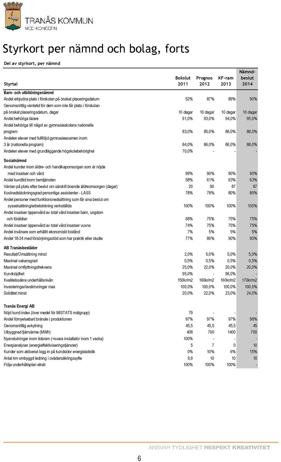 något av gymnasieskolans nationella program 83,0% 85,0% 86,0% 88,0% Andelen elever med fullföljd gymnasieexamen inom 3 år (nationella program) 84,0% 86,0% 86,0% 88,0% Andelen elever med grundläggande