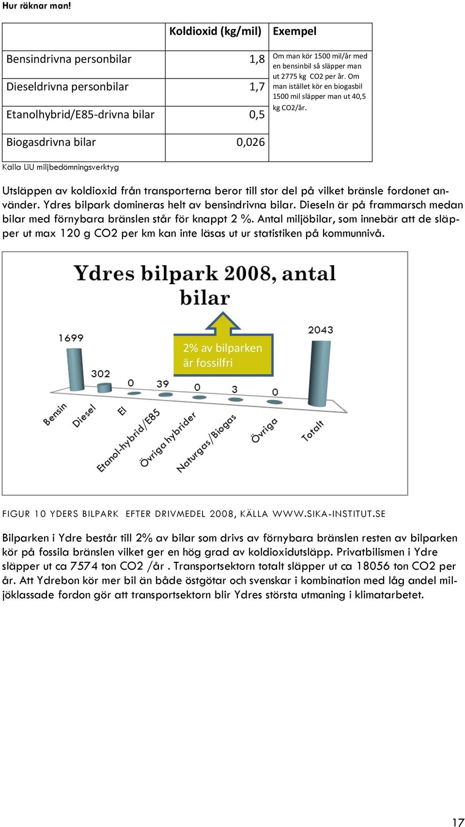 Om man istället kör en biogasbil 1500 mil släpper man ut 40,5 kg CO2/år.