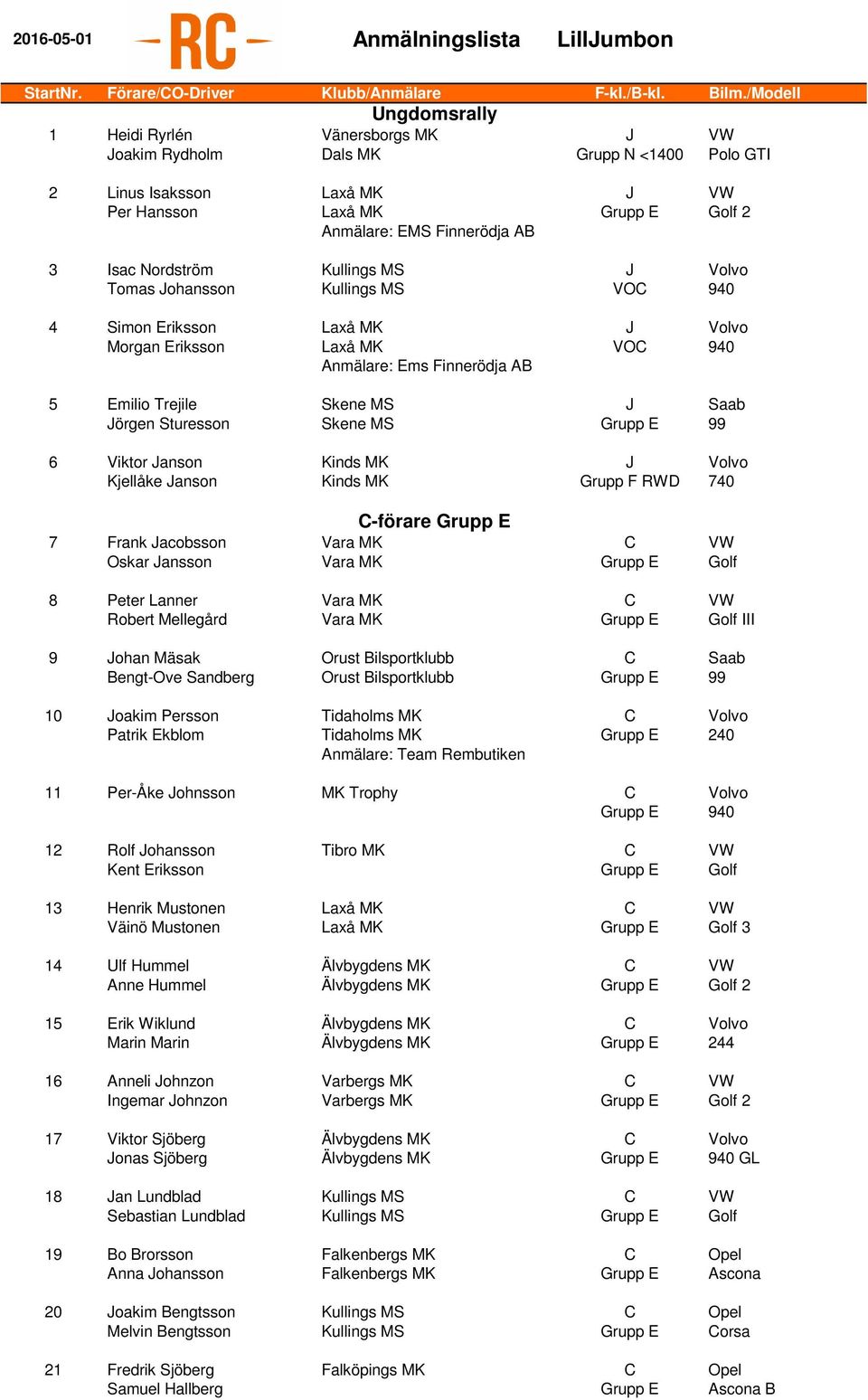 Isac Nordström Kullings MS J Volvo Tomas Johansson Kullings MS 4 Simon Eriksson Laxå MK J Volvo Morgan Eriksson Laxå MK Anmälare: Ems Finnerödja AB 5 Emilio Trejile Skene MS J Saab Jörgen Sturesson