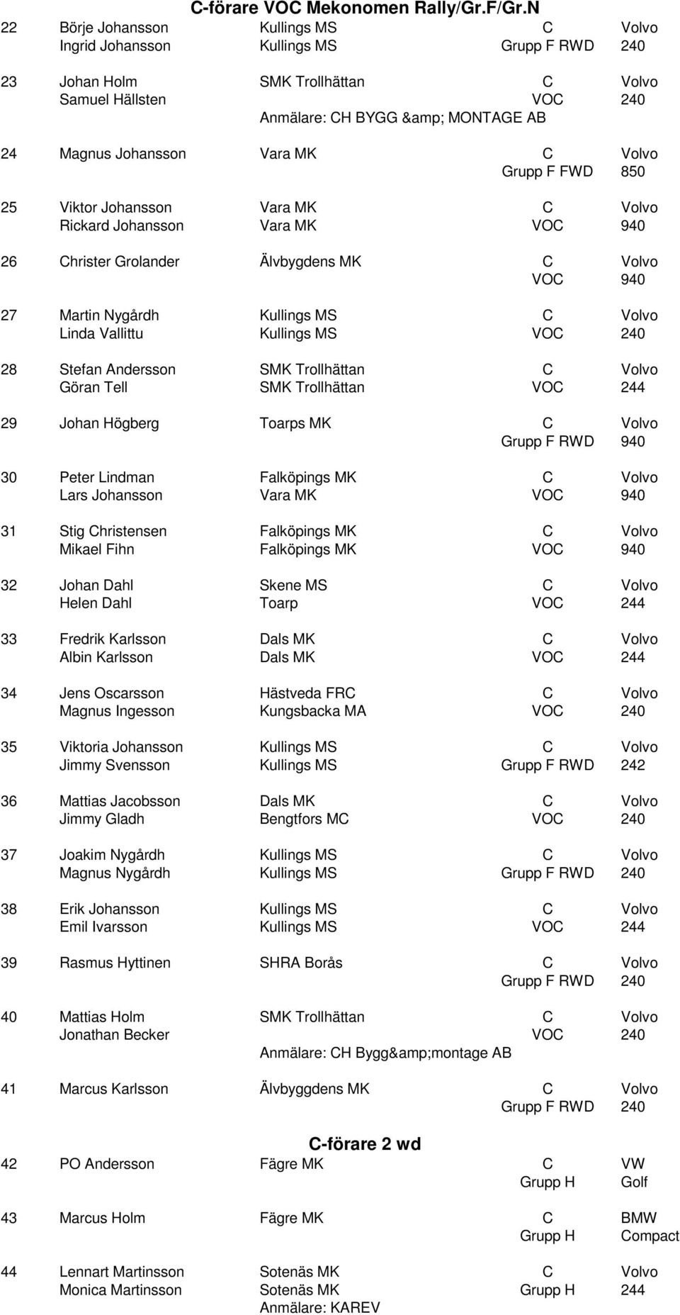 Vara MK C Volvo Grupp F FWD 850 25 Viktor Johansson Vara MK C Volvo Rickard Johansson Vara MK 26 Christer Grolander Älvbygdens MK C Volvo 27 Martin Nygårdh Kullings MS C Volvo Linda Vallittu Kullings
