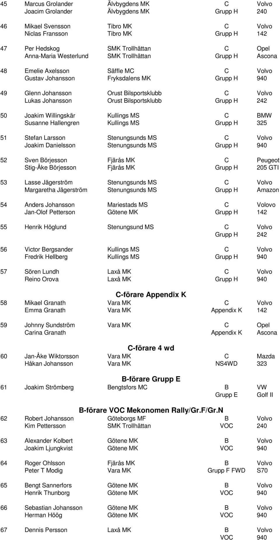 Orust Bilsportsklubb 50 Joakim Willingskär Kullings MS C BMW Susanne Hallengren Kullings MS Grupp H 325 51 Stefan Larsson Stenungsunds MS C Volvo Joakim Danielsson Stenungsunds MS Grupp H 940 52 Sven