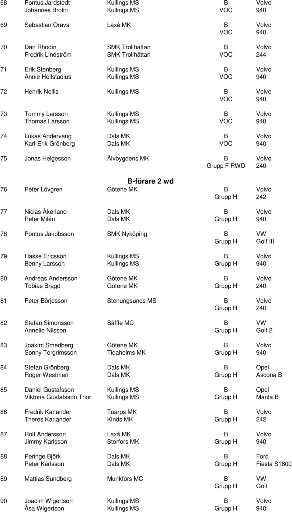 Grönberg Dals MK 75 Jonas Helgesson Älvbygdens MK B Volvo Grupp F RWD 240 B-förare 2 wd 76 Peter Lövgren Götene MK B Volvo 77 Niclas Åkerland Dals MK B Volvo Peter Milén Dals MK Grupp H 940 78 Pontus