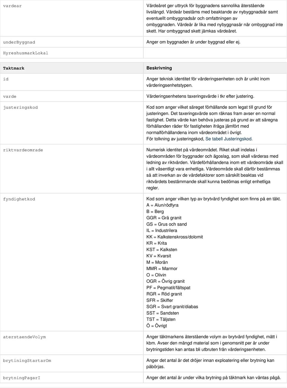 HyreshusmarkLokal Taktmark varde justeringskod riktvardeomrade fyndighetkod aterstaendevolym brytiningstartarom brytningpagari Anger teknisk entitet för värderingsenheten och är unikt inom Numerisk