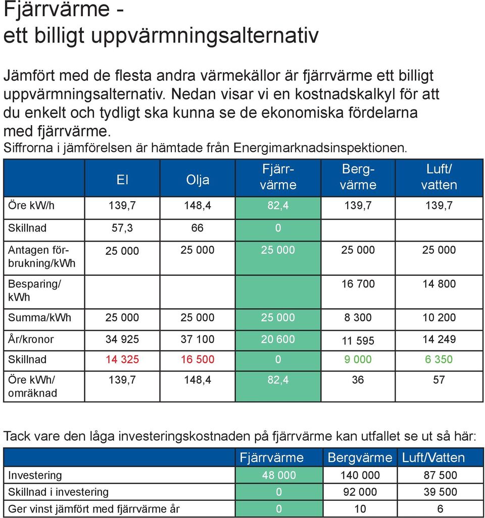 El Olja Fjärrvärme Bergvärme Luft/ vatten Öre kw/h 139,7 148,4 82,4 139,7 139,7 Skillnad 57,3 66 0 Antagen förbrukning/kwh Besparing/ kwh 25 000 25 000 25 000 25 000 25 000 16 700 14 800 Summa/kWh 25