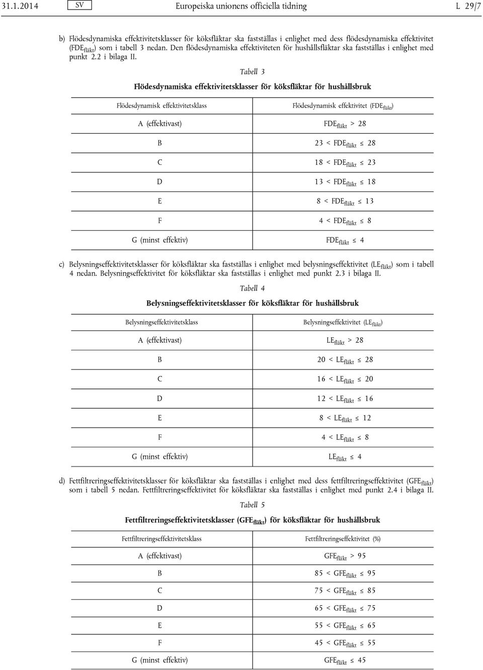 Tabell 3 Flödesdynamiska effektivitetsklasser för köksfläktar för hushållsbruk Flödesdynamisk effektivitetsklass Flödesdynamisk effektivitet (FDE fläkt ) A (effektivast) FDE fläkt > 28 B 23 < FDE