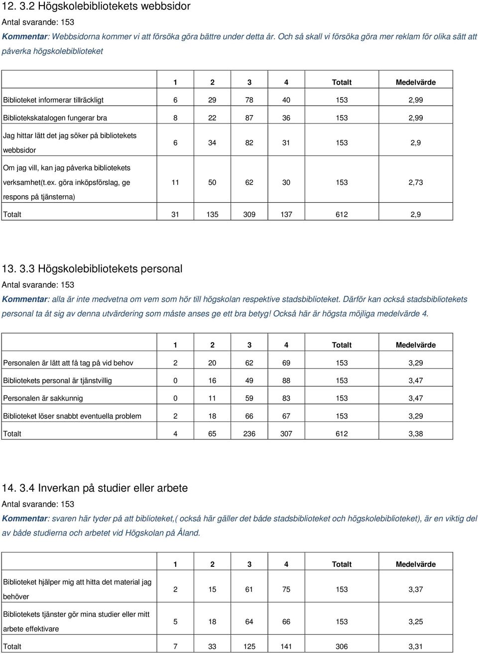 bra 8 22 87 36 153 2,99 Jag hittar lätt det jag söker på bibliotekets webbsidor 6 34 82 31 153 2,9 Om jag vill, kan jag påverka bibliotekets verksamhet(t.ex.