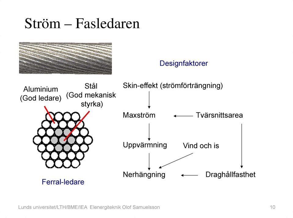 Tvärsnittsarea Uppvärmning Vind och is Ferral-ledare Nerhängning